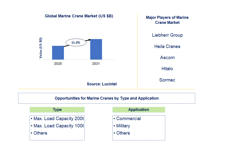 Marine Crane Market Trends and Forecast