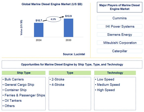 Marine Diesel Engine Trends and Forecast