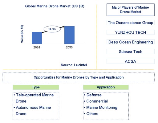 Marine Drone Trends and Forecast