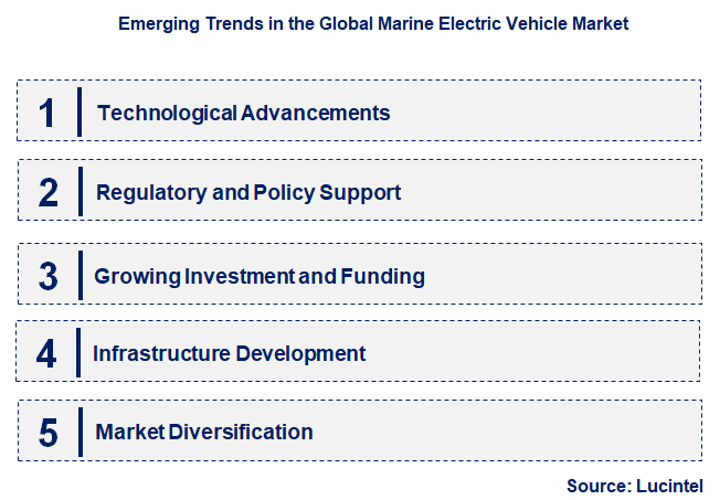 Emerging Trends in the Marine Electric Vehicle Market