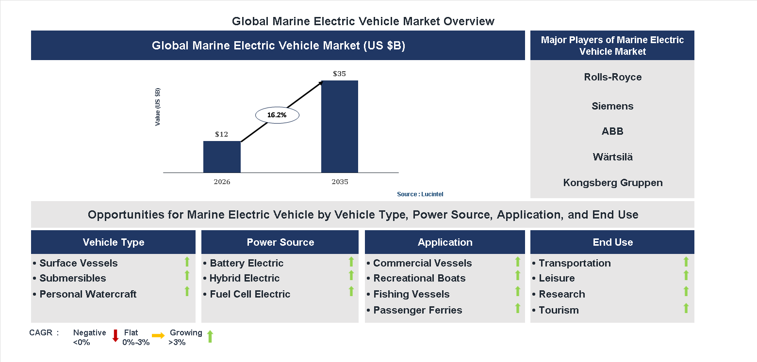 Marine Electric Vehicle Market Trends and Forecast