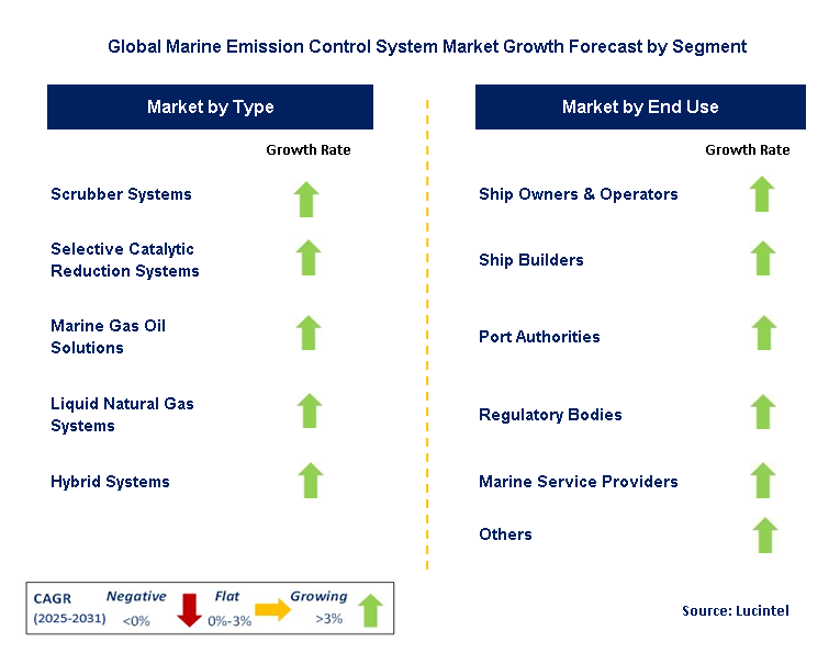 Marine Emission Control System Market by Segment