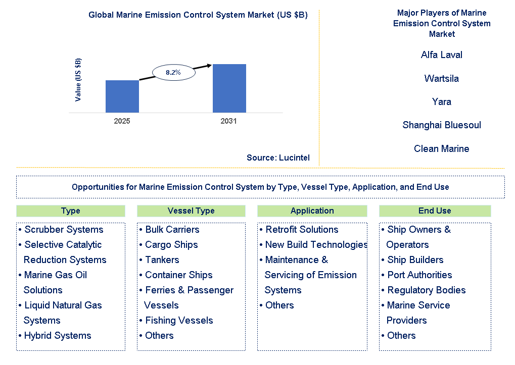 Marine Emission Control System Market Trends and Forecast