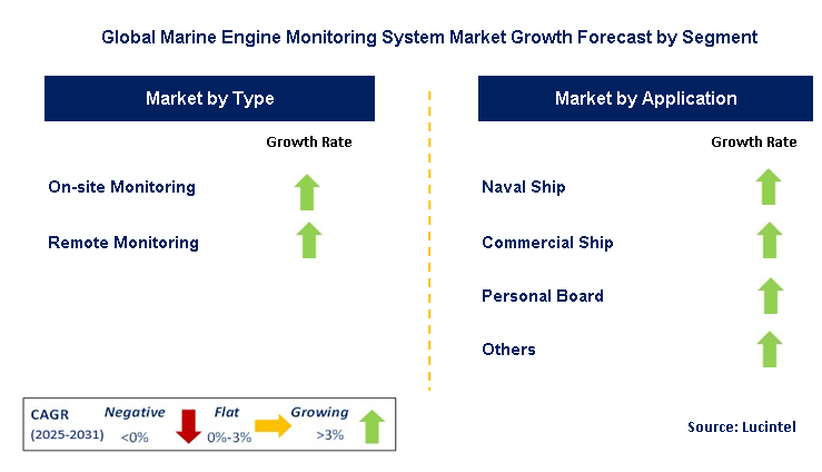 Marine Engine Monitoring System Market by Segment