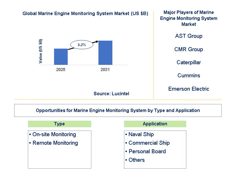 Marine Engine Monitoring System Market Trends and Forecast