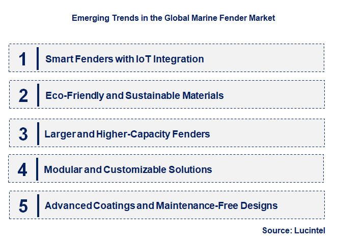 Emerging Trends in the Marine Fender Market