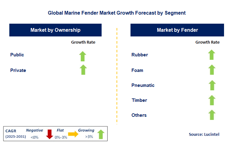 Marine Fender Market by Segment