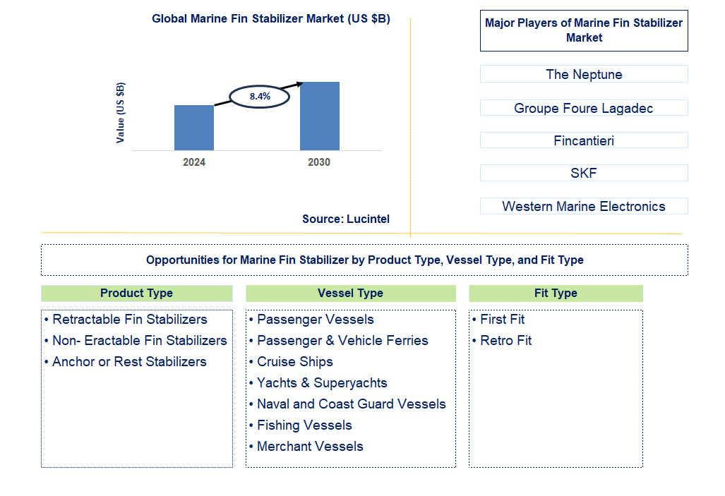 Marine Fin Stabilizer Trends and Forecast