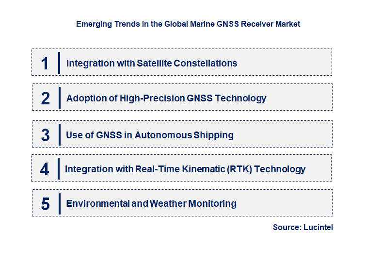 Emerging Trends in the Marine GNSS Receiver Market