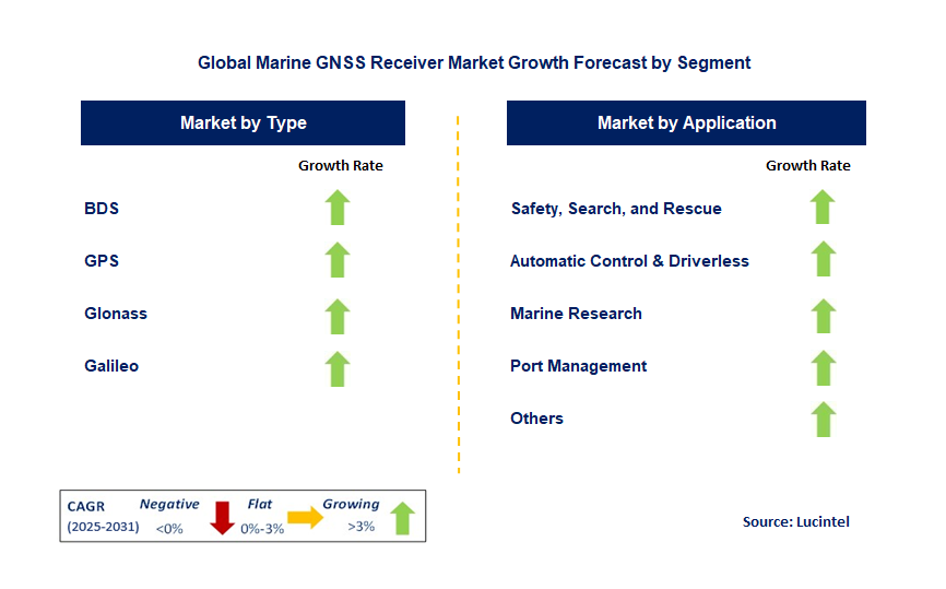 Marine GNSS Receiver Market by Segment