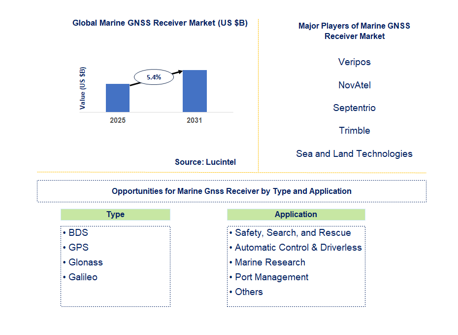 Marine GNSS Receiver Market Trends and Forecast
