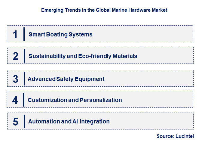 Emerging Trends in the Marine Hardware Market