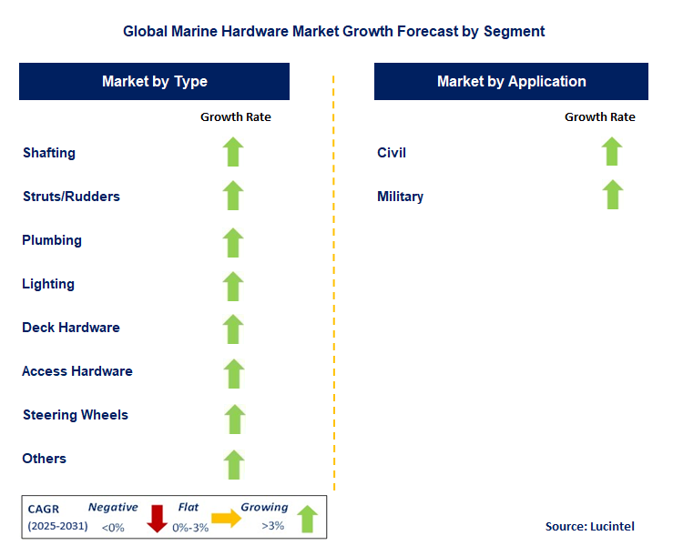 Marine Hardware Market by Segment