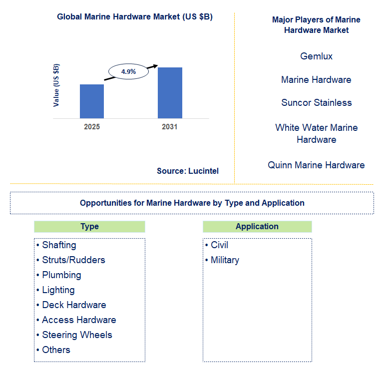 Marine Hardware Market Trends and Forecast