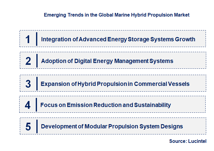 Emerging Trends in the Marine Hybrid Propulsion Market