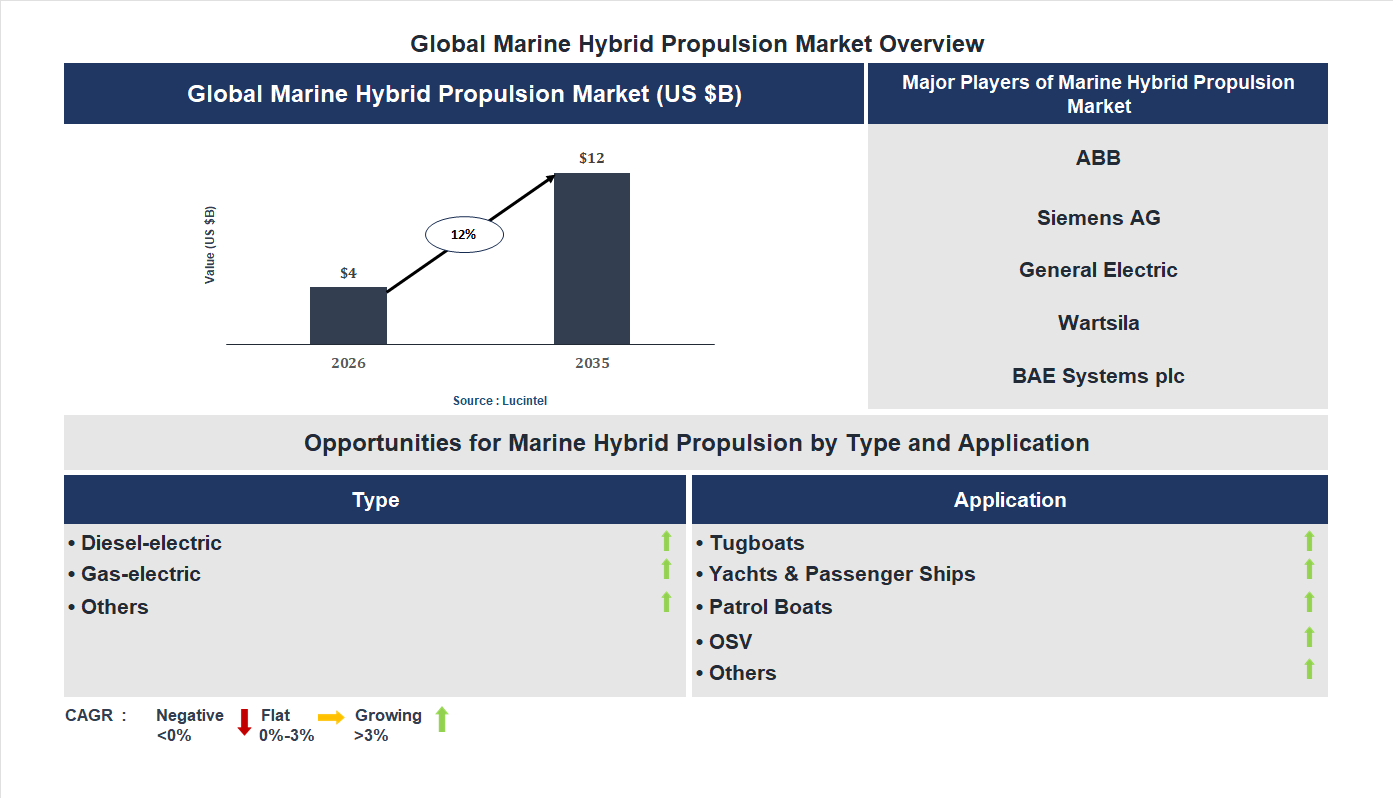 Marine Hybrid Propulsion Market Trends and Forecast
