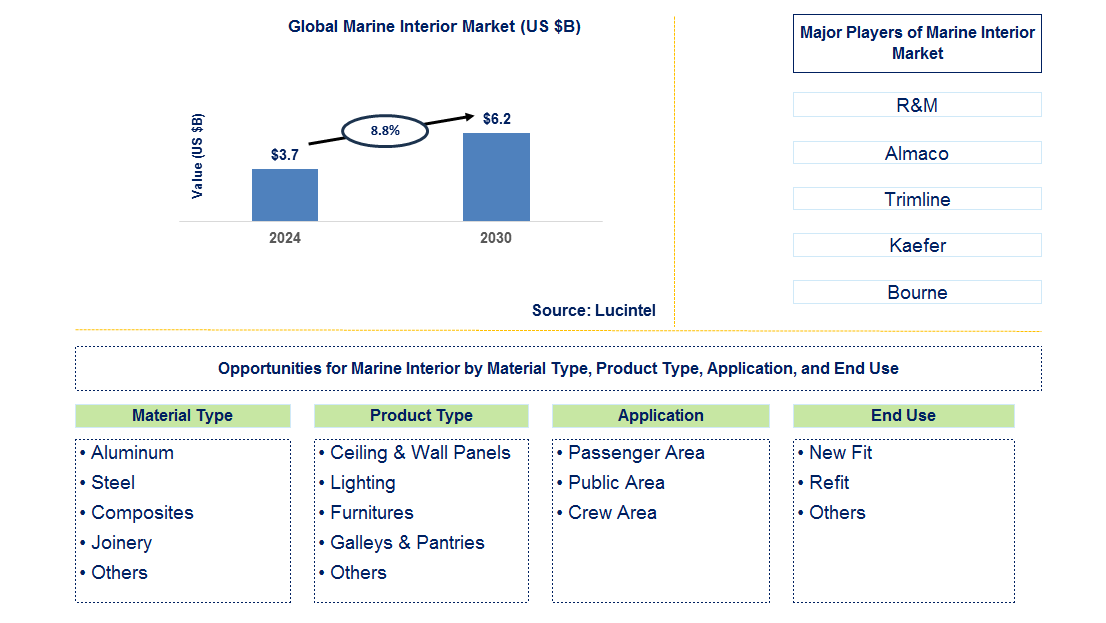 Marine Interior Trends and Forecast