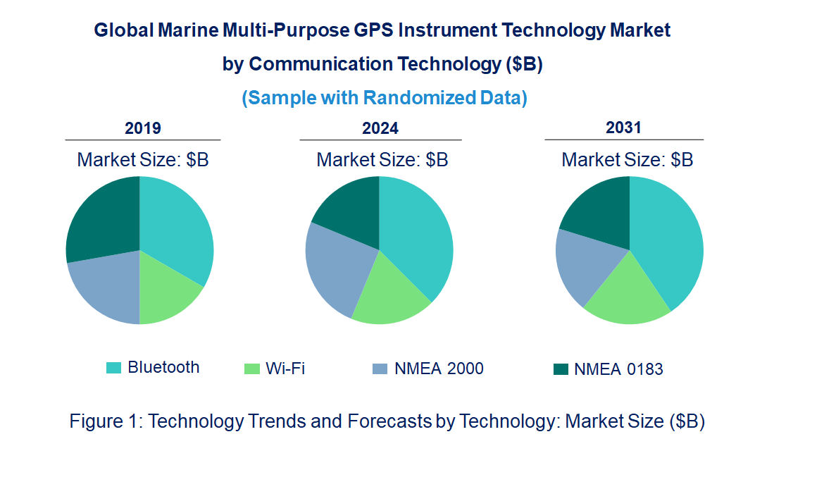 Marine Multi-Purpose GPS Instrument Market by Technology