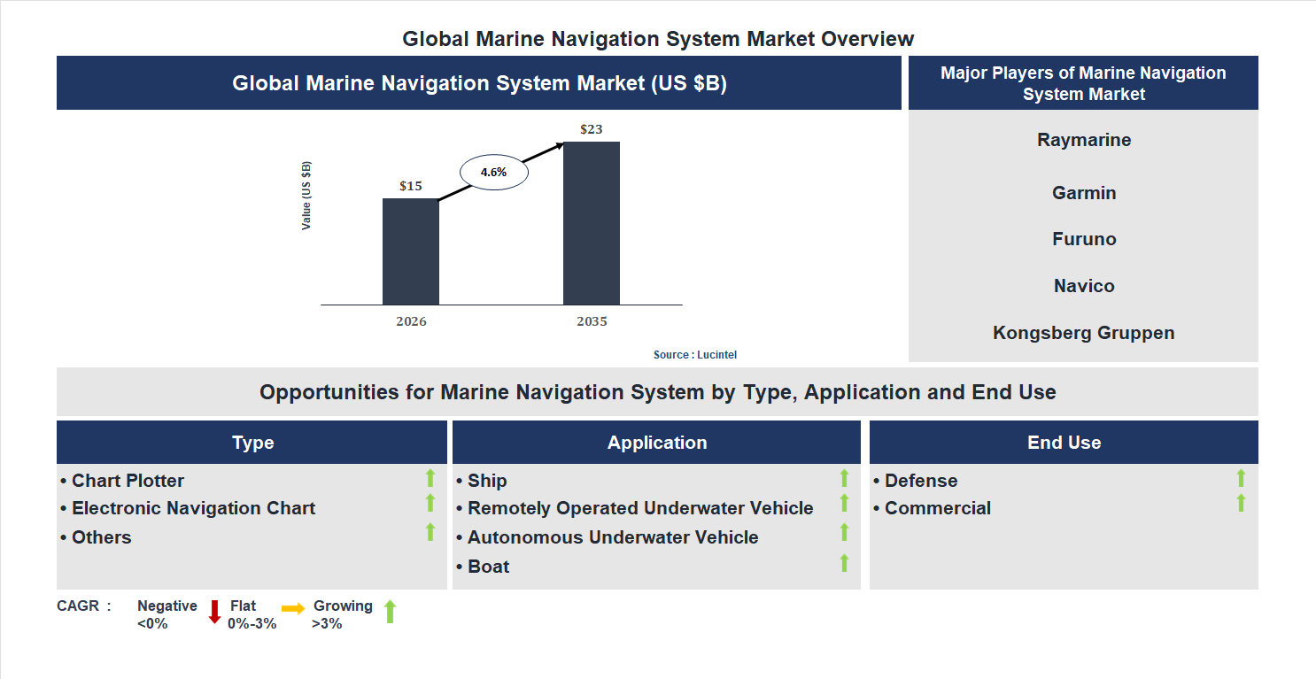 Marine Navigation System Market Trends and Forecast
