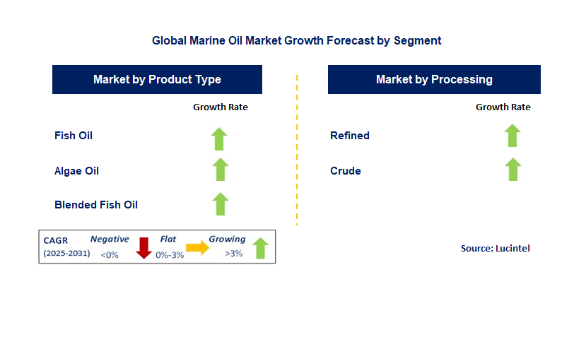 Marine Oil Market by Segment