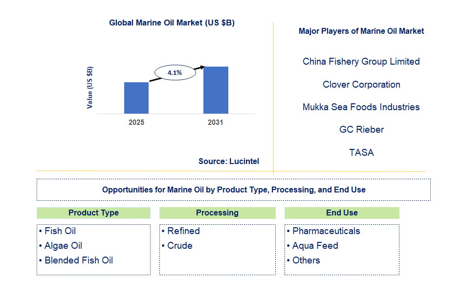 Marine Oil Market Trends and Forecast