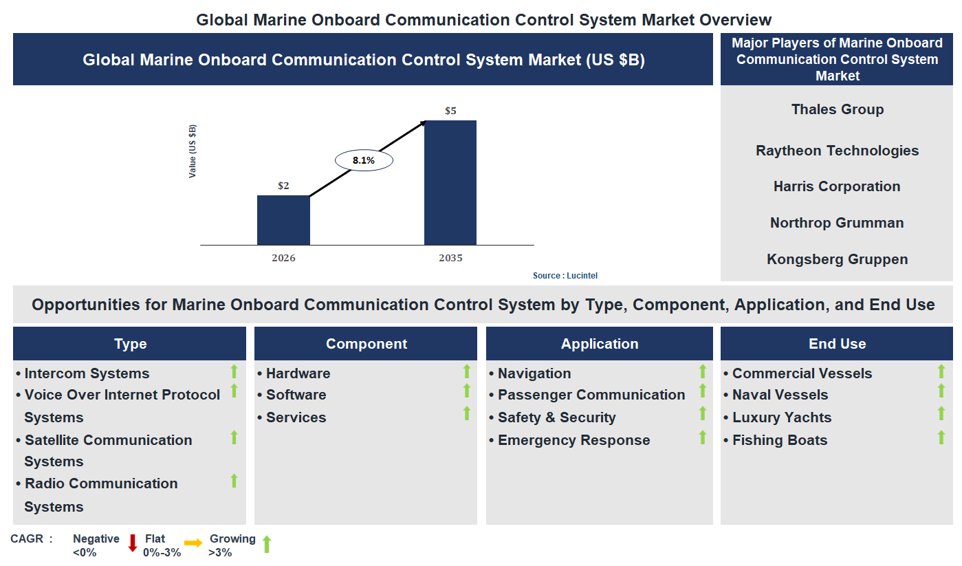 Marine Onboard Communication Control System Market Trends and Forecast