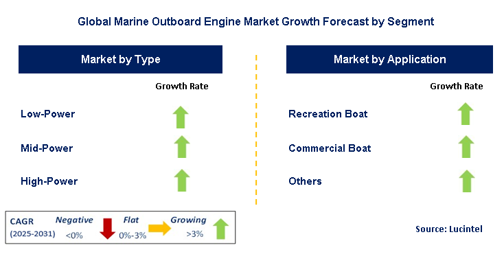 Marine Outboard Engine Market by Segment