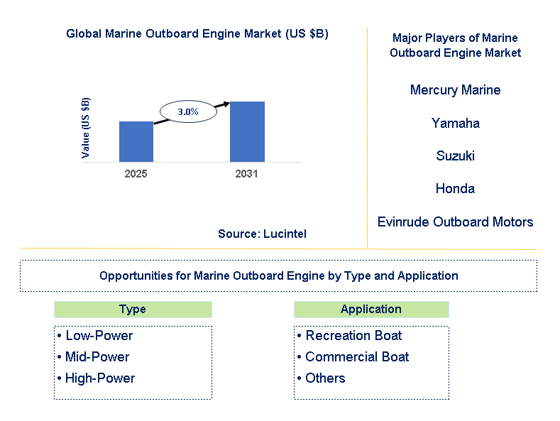 Marine Outboard Engine Market Trends and Forecast