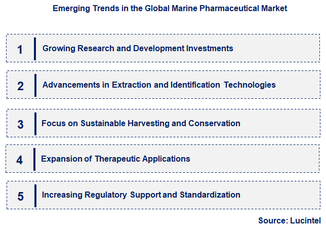 Emerging Trends in the Marine Pharmaceutical Market