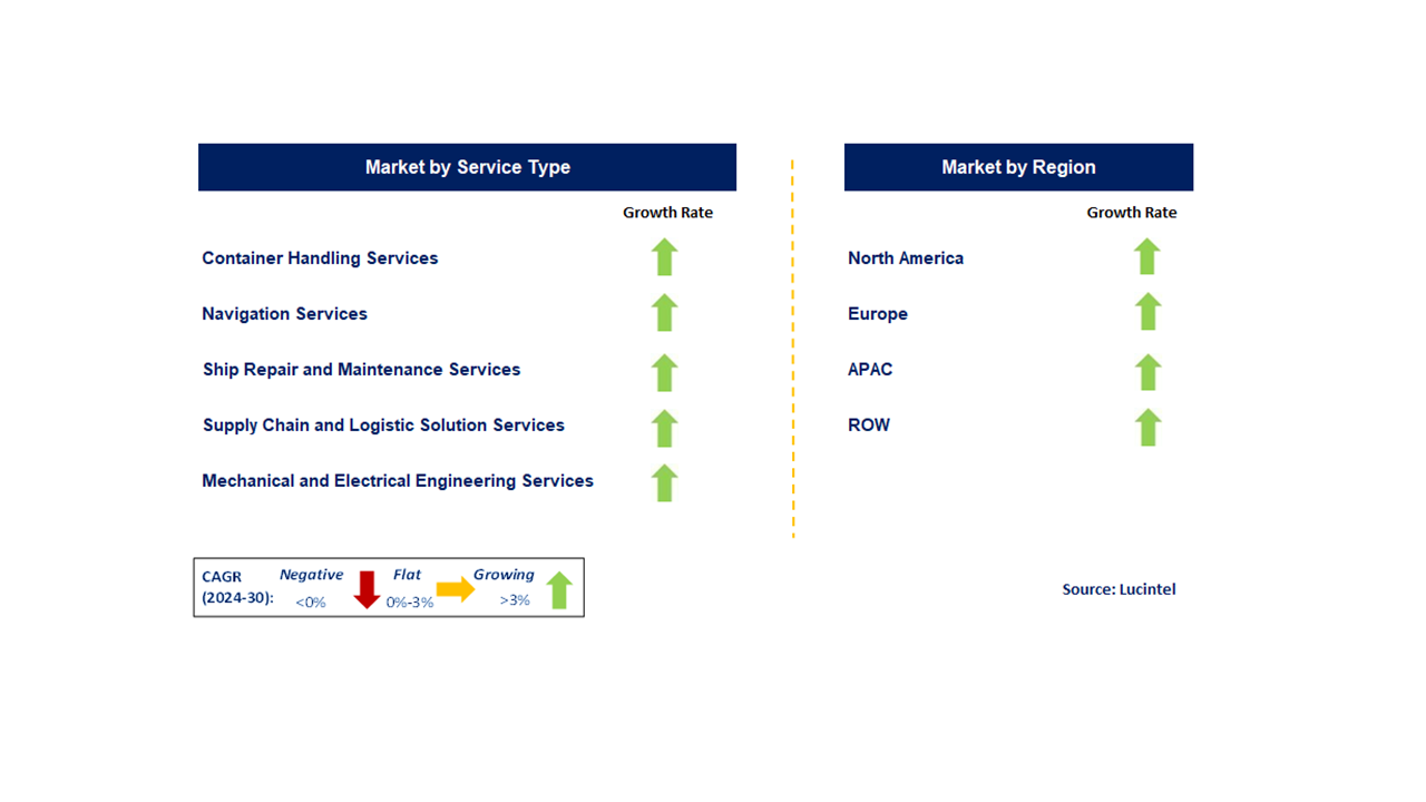 Marine Port and Service Market Segments