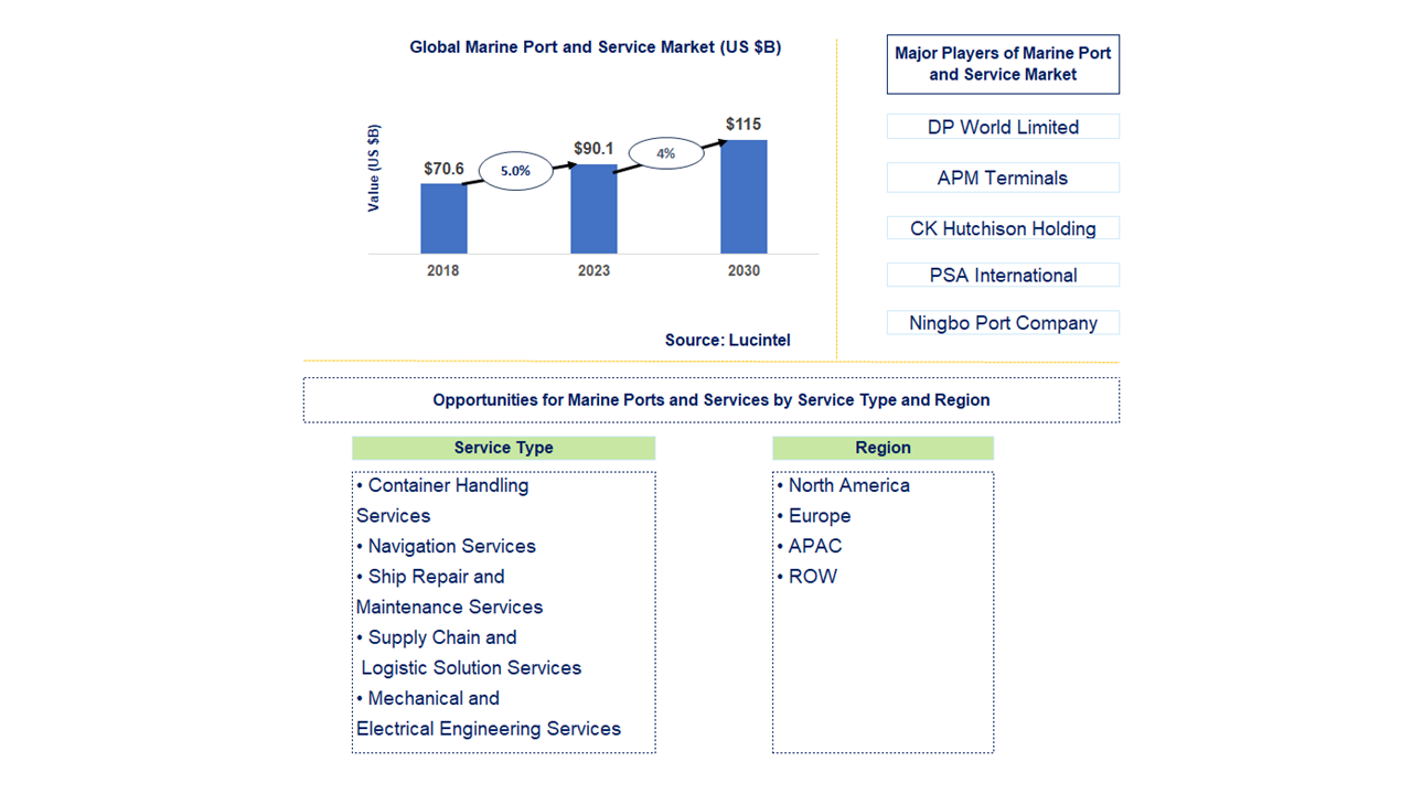 Marine Port and Service Market