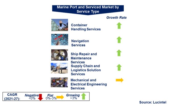 Marine Port and Service Market by Segments