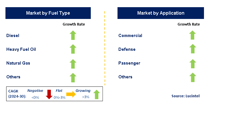 Marine Propulsion Engine by Segment