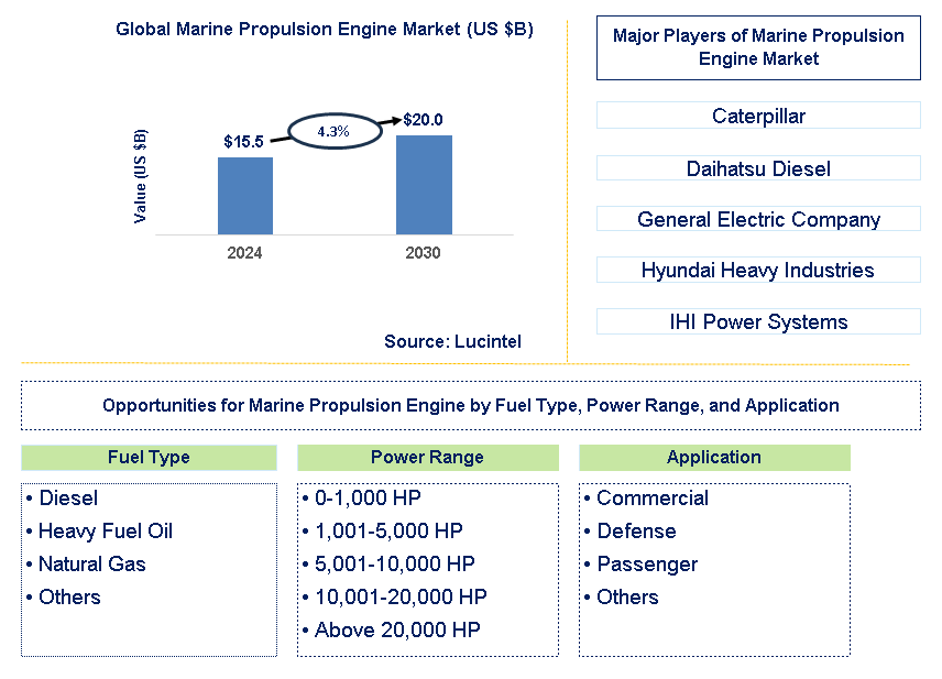 Marine Propulsion Engine Trends and Forecast