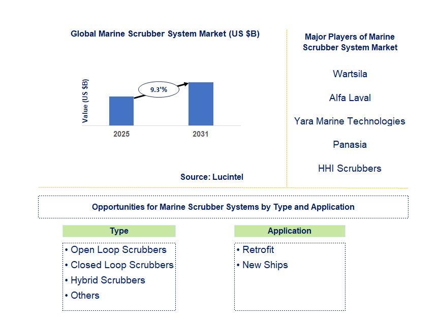 Marine Scrubber System Market Trends and Forecast