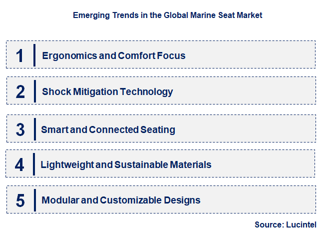 Emerging Trends in the Marine Seat Market