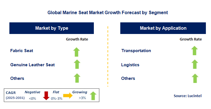 Marine Seat Market by Segment