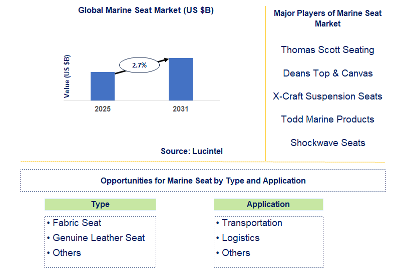 Marine Seat Market Trends and Forecast