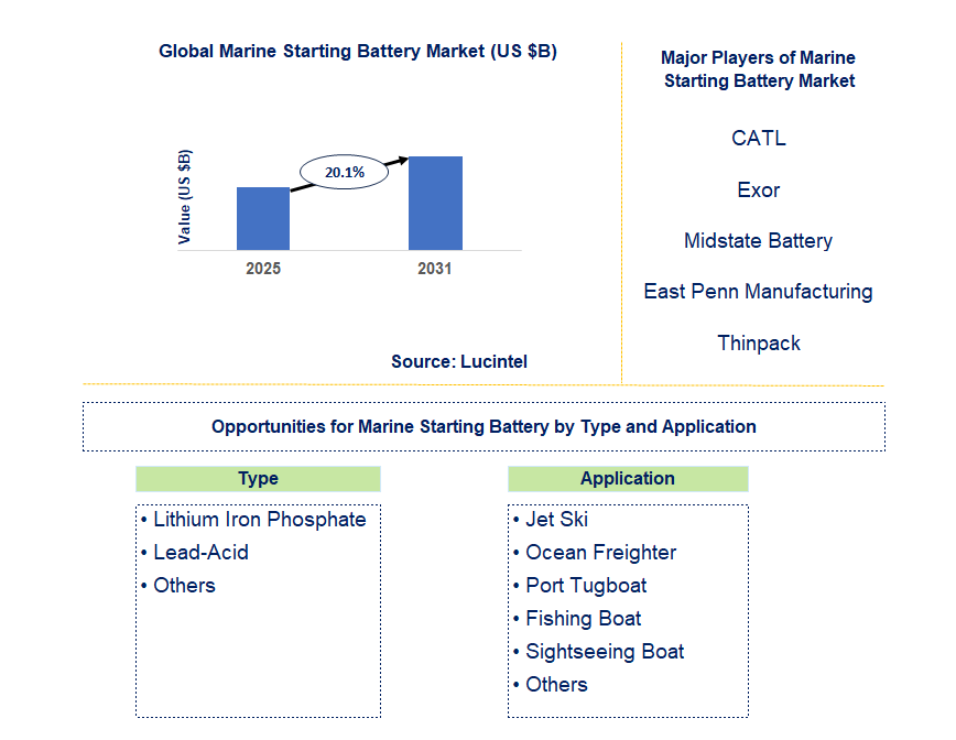 Marine Starting Battery Market Trends and Forecast