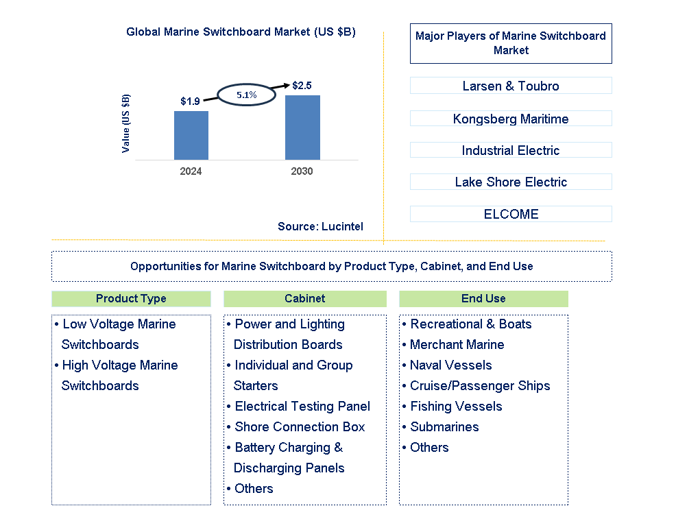 Marine Switchboard Trends and Forecast