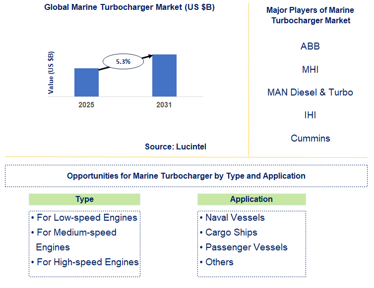 Marine Turbocharger Market Trends and Forecast