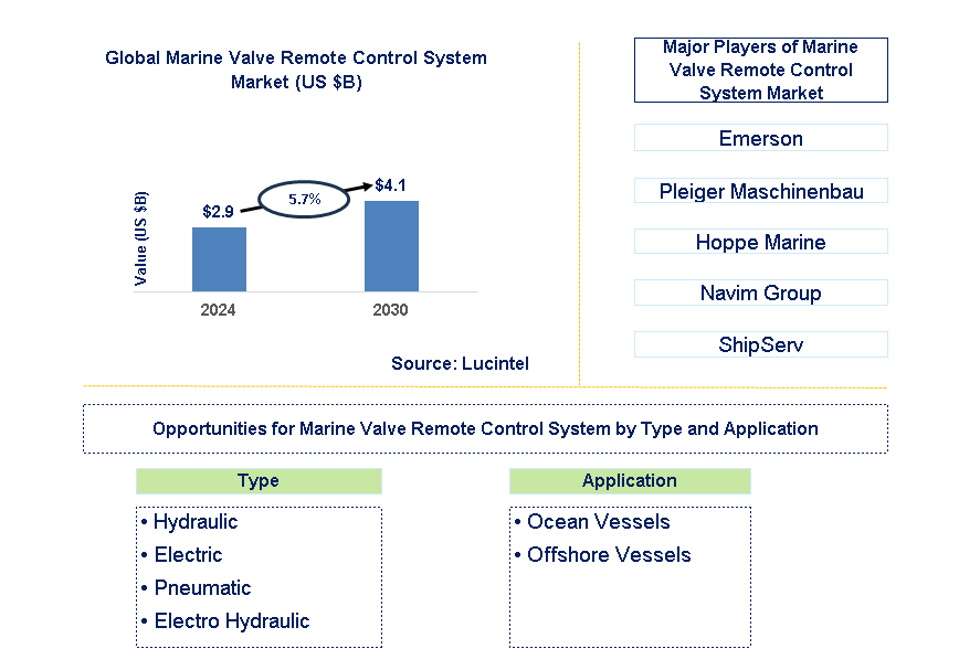 Marine Valve Remote Control System Trends and Forecast