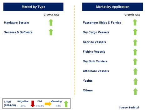 Marine Vessel Energy Efficiency by Segment