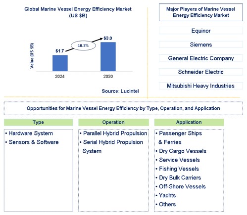 Marine Vessel Energy Efficiency Market Trends and Forecast