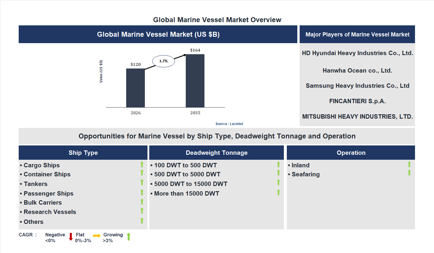 Marine Vessel Market Trends and Forecast