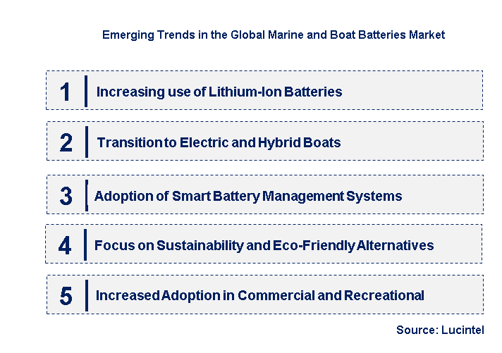 Emerging Trends in the Marine and Boat Batteries Market