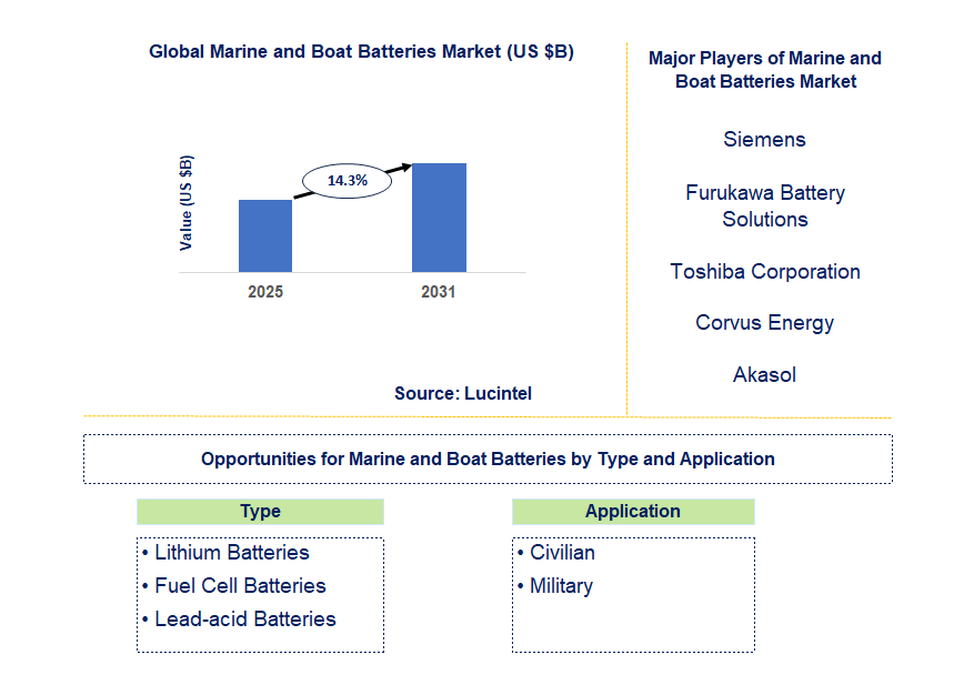 Marine and Boat Batteries Market Trends and Forecast