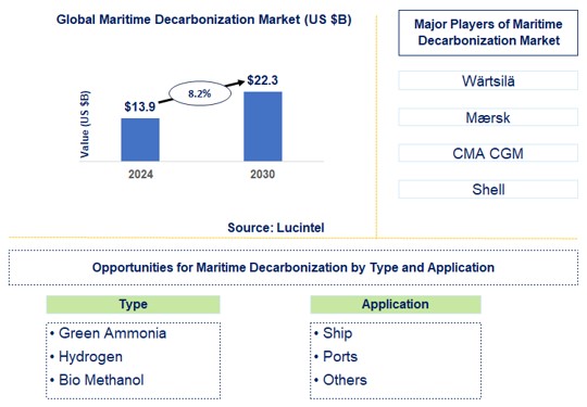 Maritime Decarbonization Trends and Forecast