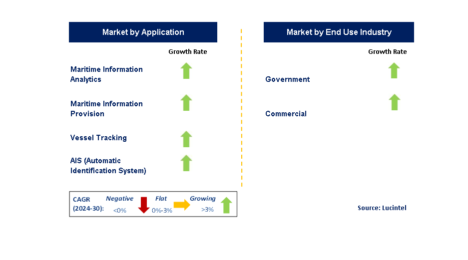 Maritime Information by Segment