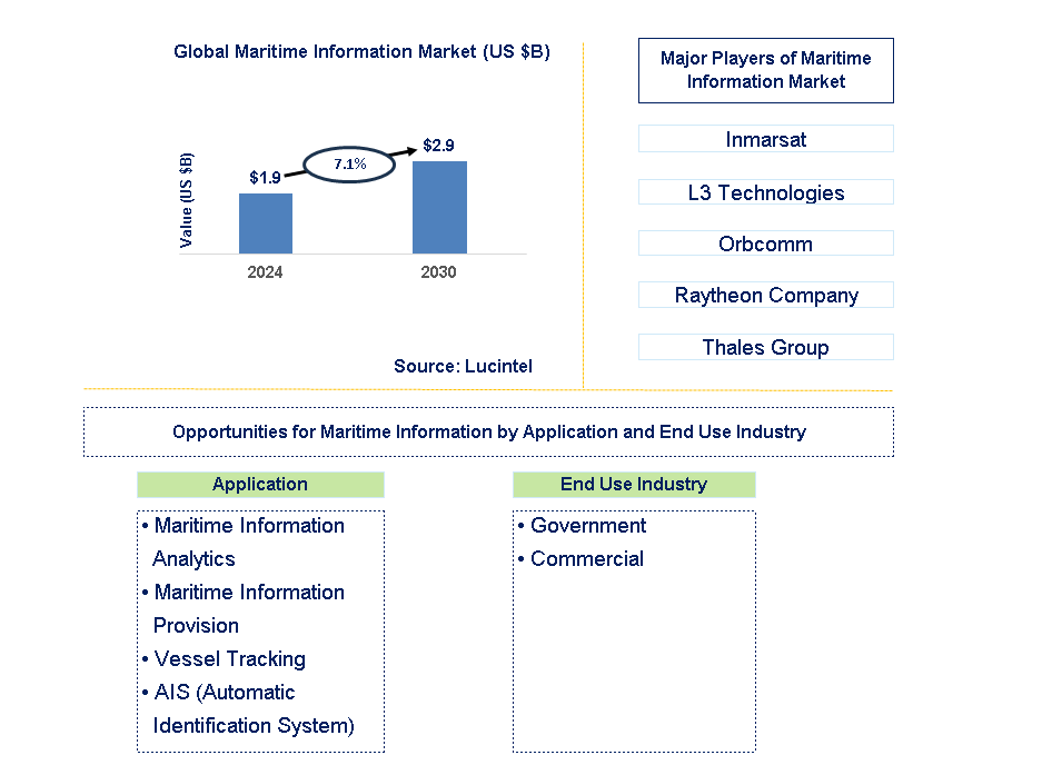 Maritime Information Trends and Forecast